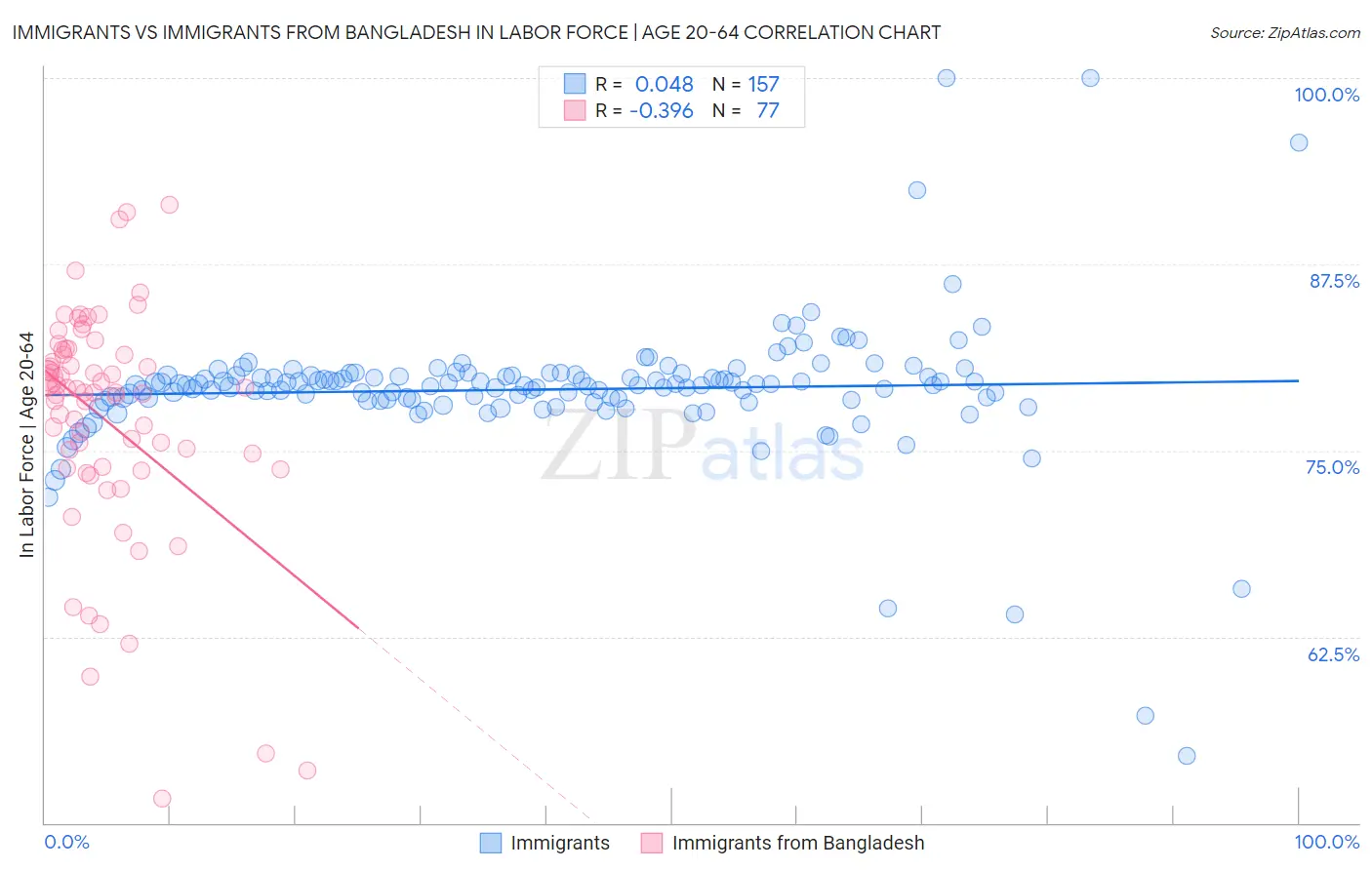 Immigrants vs Immigrants from Bangladesh In Labor Force | Age 20-64
