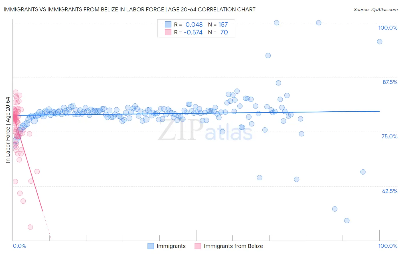 Immigrants vs Immigrants from Belize In Labor Force | Age 20-64