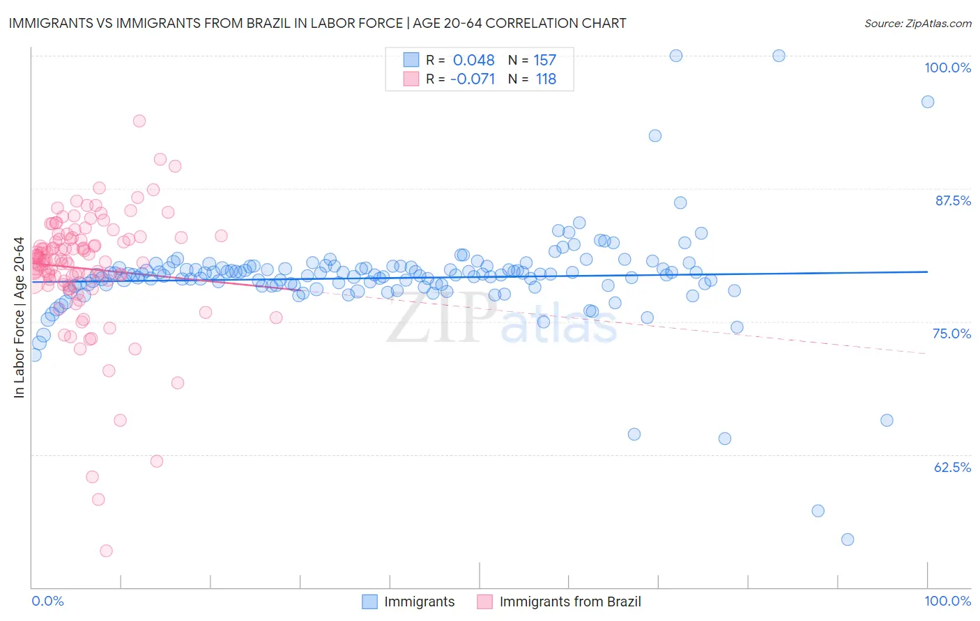 Immigrants vs Immigrants from Brazil In Labor Force | Age 20-64