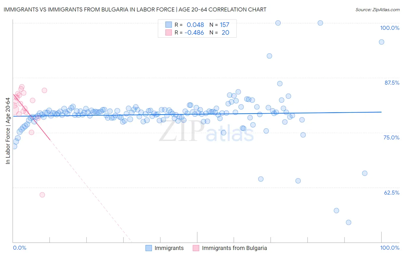 Immigrants vs Immigrants from Bulgaria In Labor Force | Age 20-64