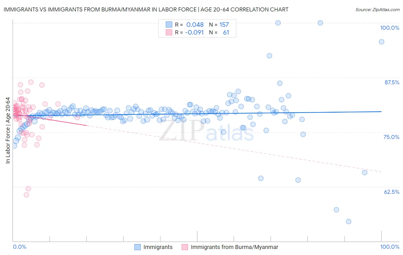 Immigrants vs Immigrants from Burma/Myanmar In Labor Force | Age 20-64