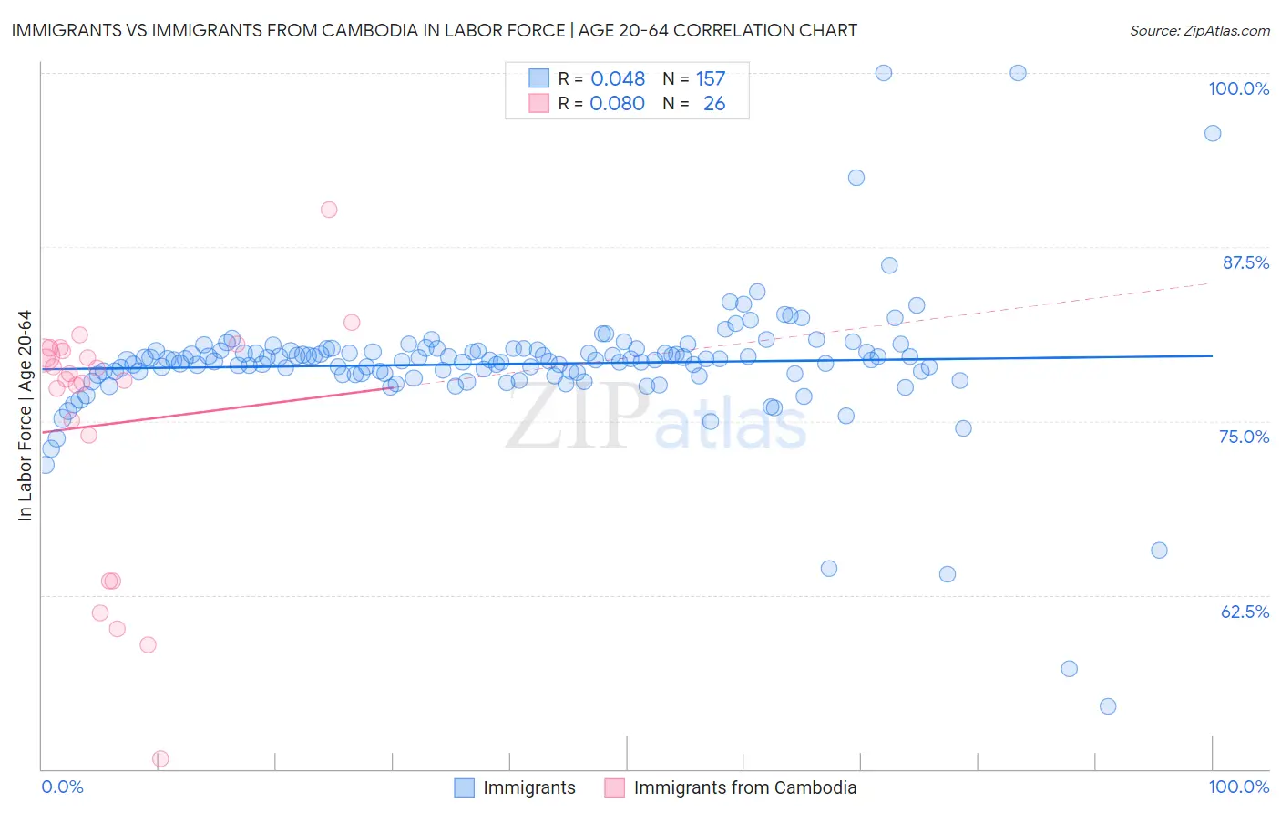 Immigrants vs Immigrants from Cambodia In Labor Force | Age 20-64