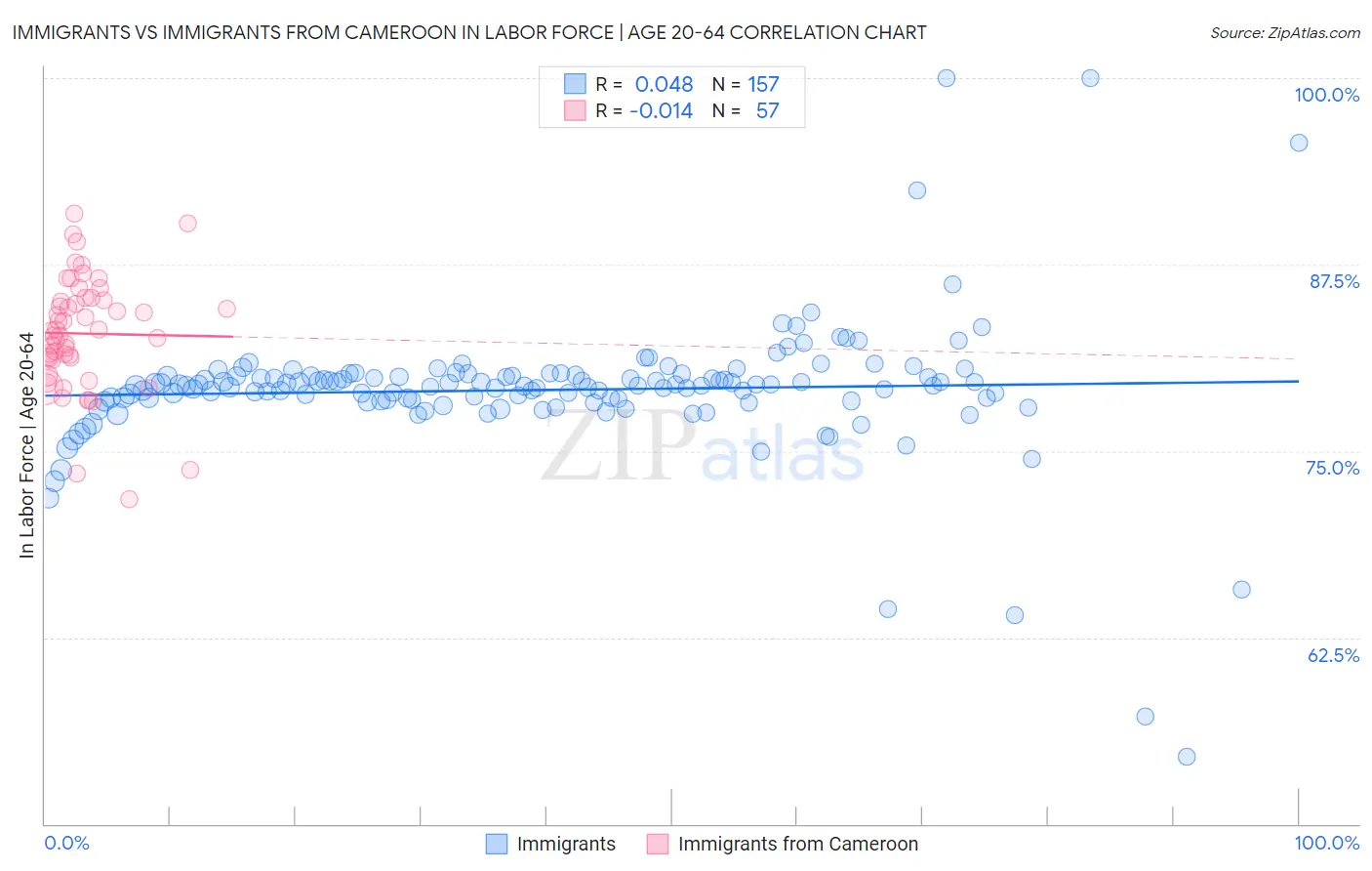 Immigrants vs Immigrants from Cameroon In Labor Force | Age 20-64