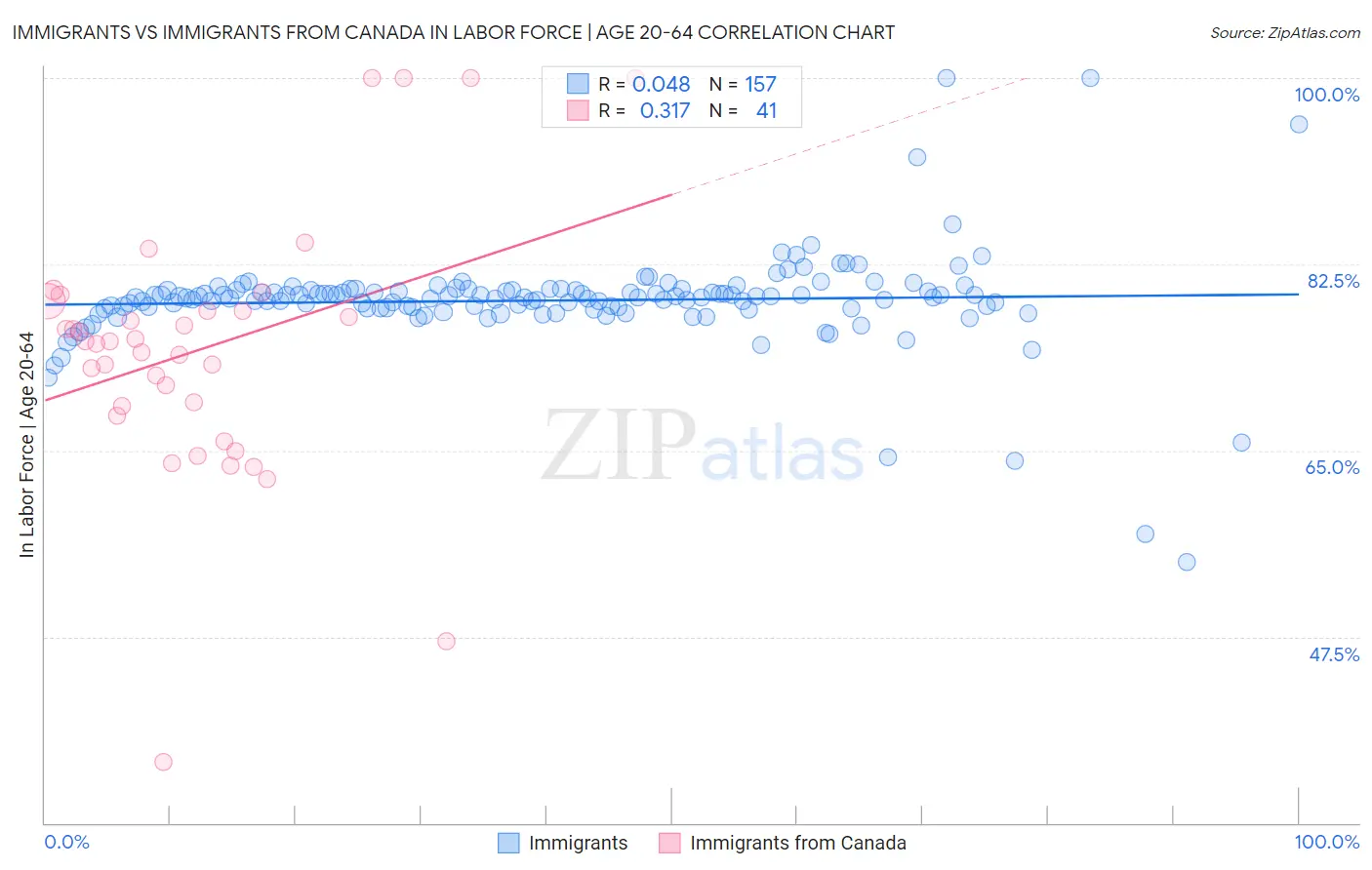 Immigrants vs Immigrants from Canada In Labor Force | Age 20-64