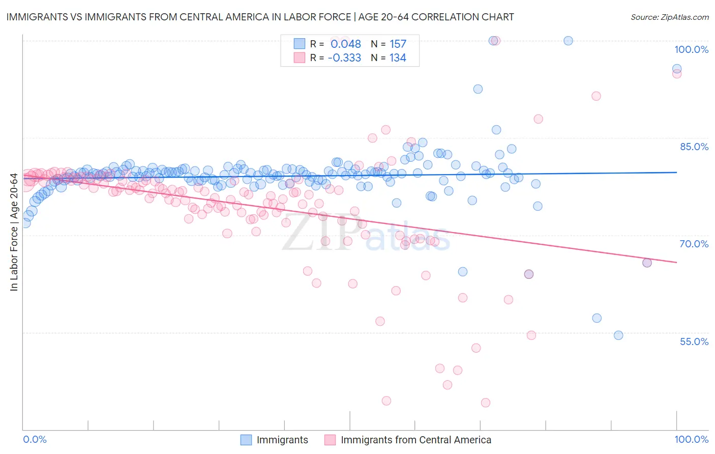 Immigrants vs Immigrants from Central America In Labor Force | Age 20-64