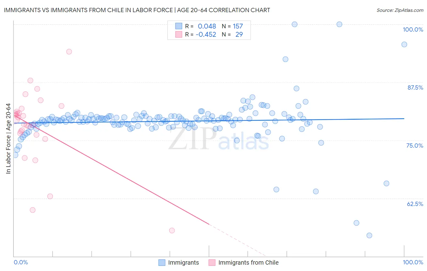 Immigrants vs Immigrants from Chile In Labor Force | Age 20-64