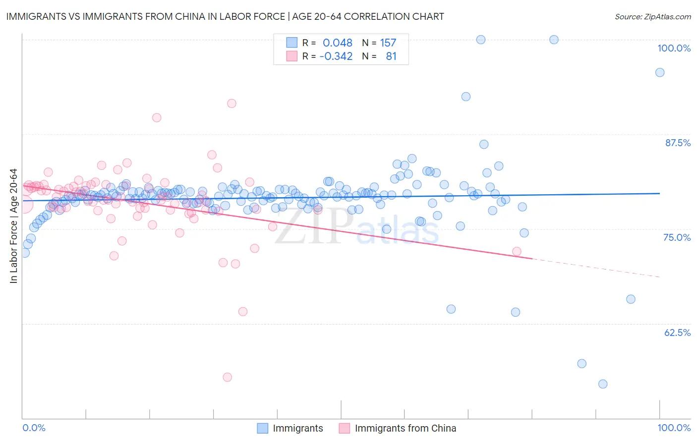 Immigrants vs Immigrants from China In Labor Force | Age 20-64