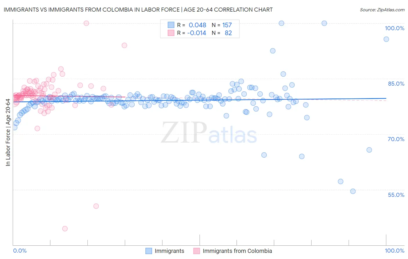 Immigrants vs Immigrants from Colombia In Labor Force | Age 20-64