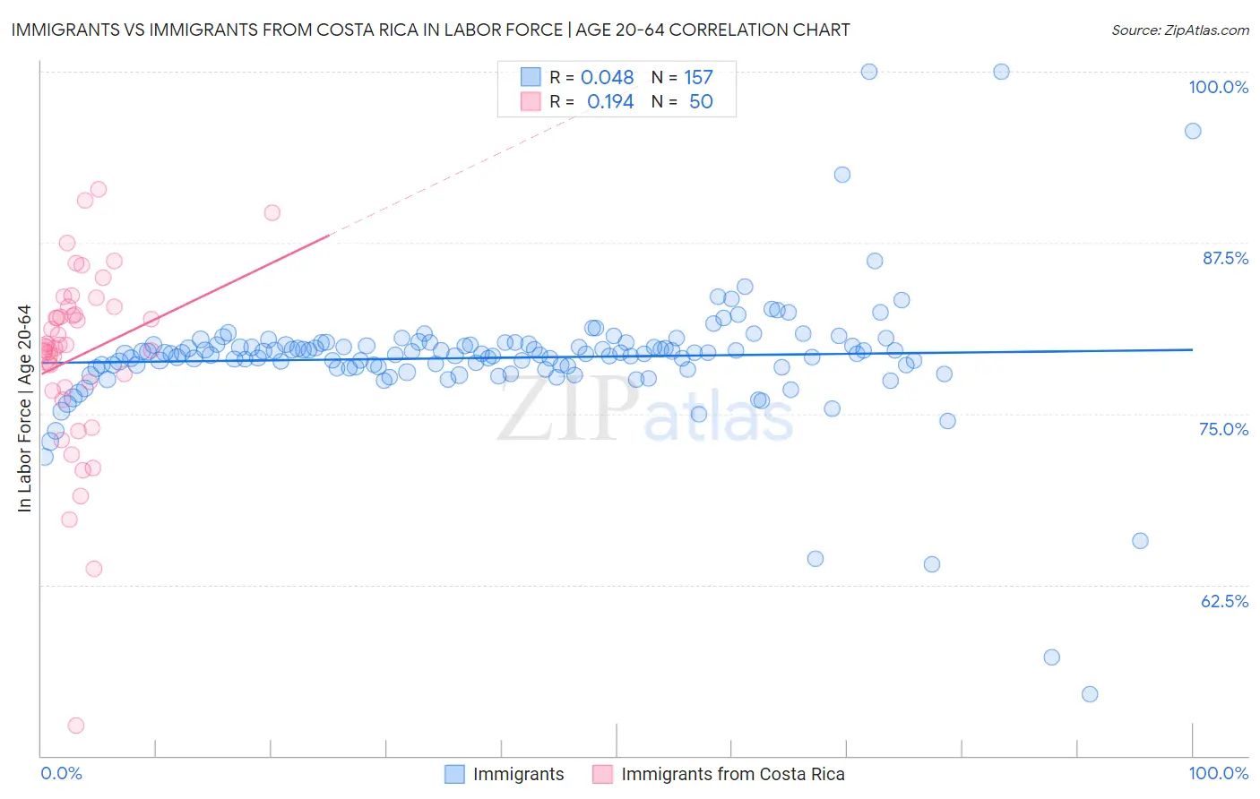 Immigrants vs Immigrants from Costa Rica In Labor Force | Age 20-64