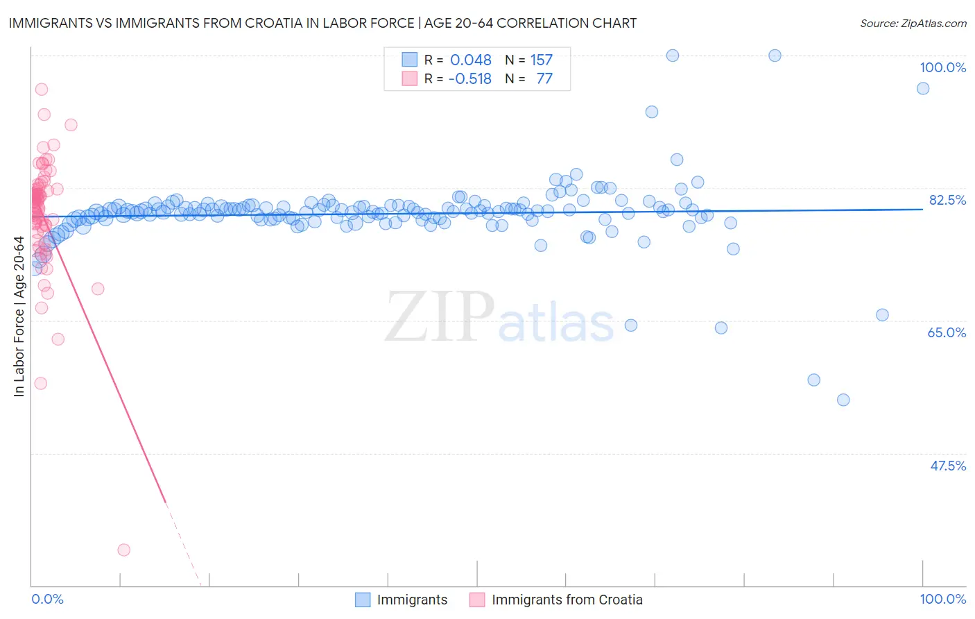Immigrants vs Immigrants from Croatia In Labor Force | Age 20-64