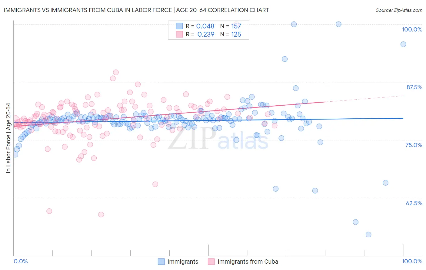 Immigrants vs Immigrants from Cuba In Labor Force | Age 20-64