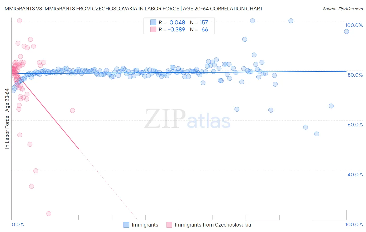Immigrants vs Immigrants from Czechoslovakia In Labor Force | Age 20-64