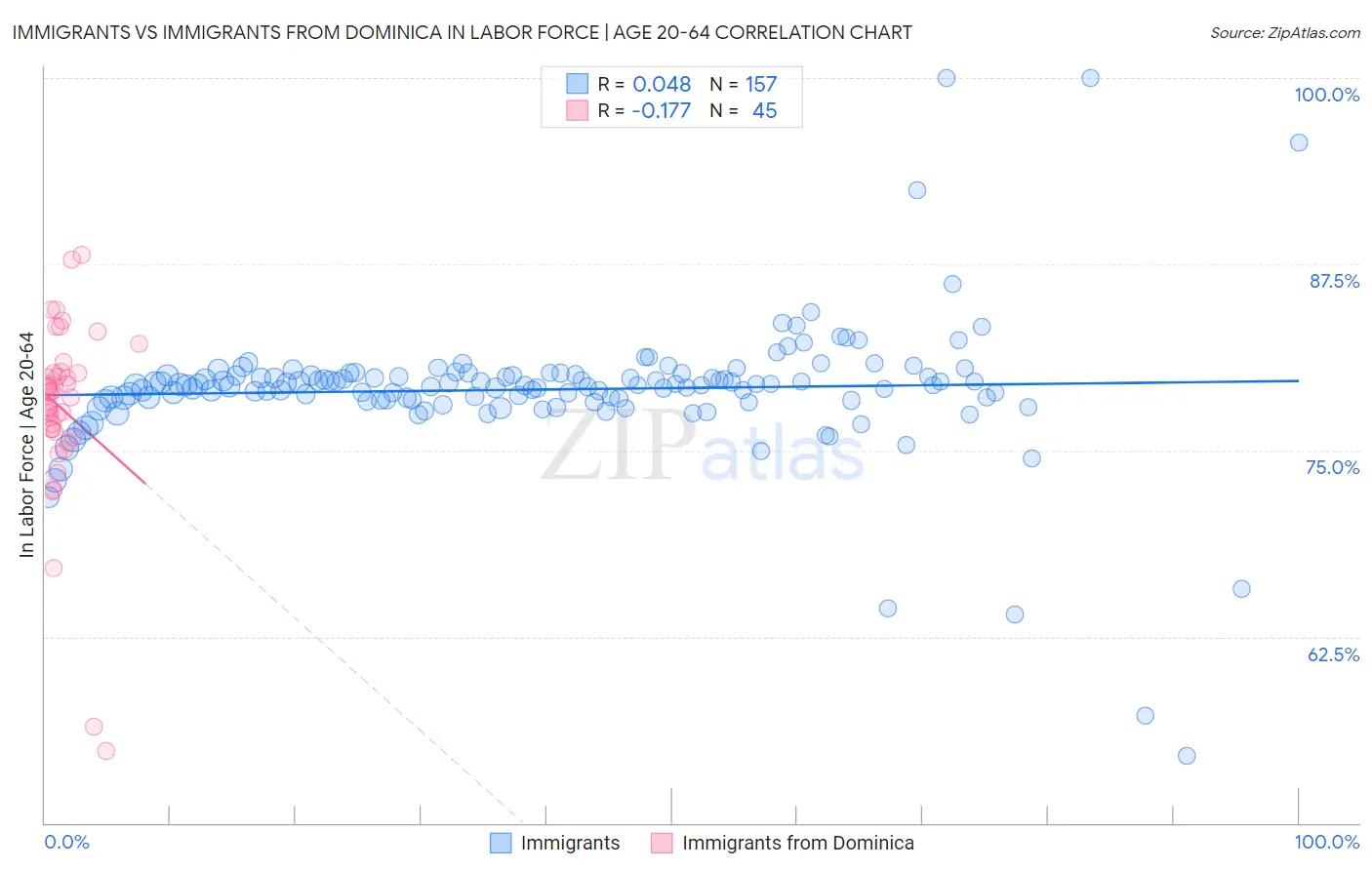 Immigrants vs Immigrants from Dominica In Labor Force | Age 20-64