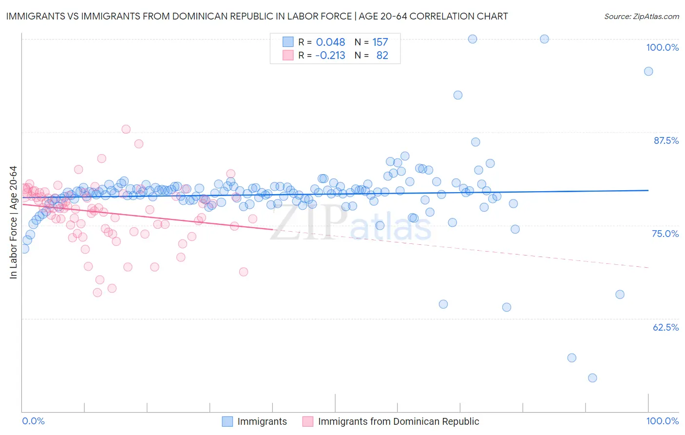 Immigrants vs Immigrants from Dominican Republic In Labor Force | Age 20-64