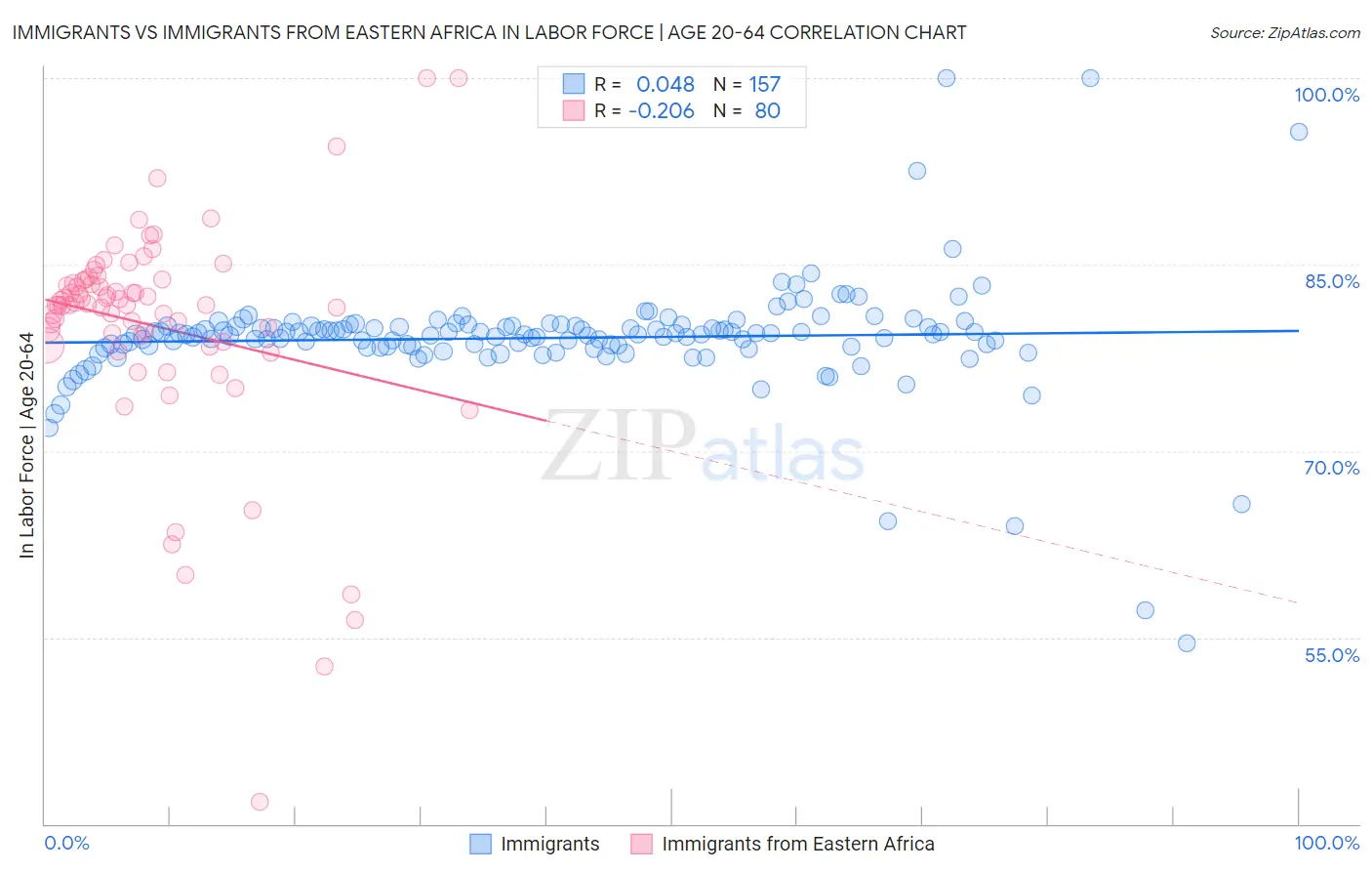 Immigrants vs Immigrants from Eastern Africa In Labor Force | Age 20-64