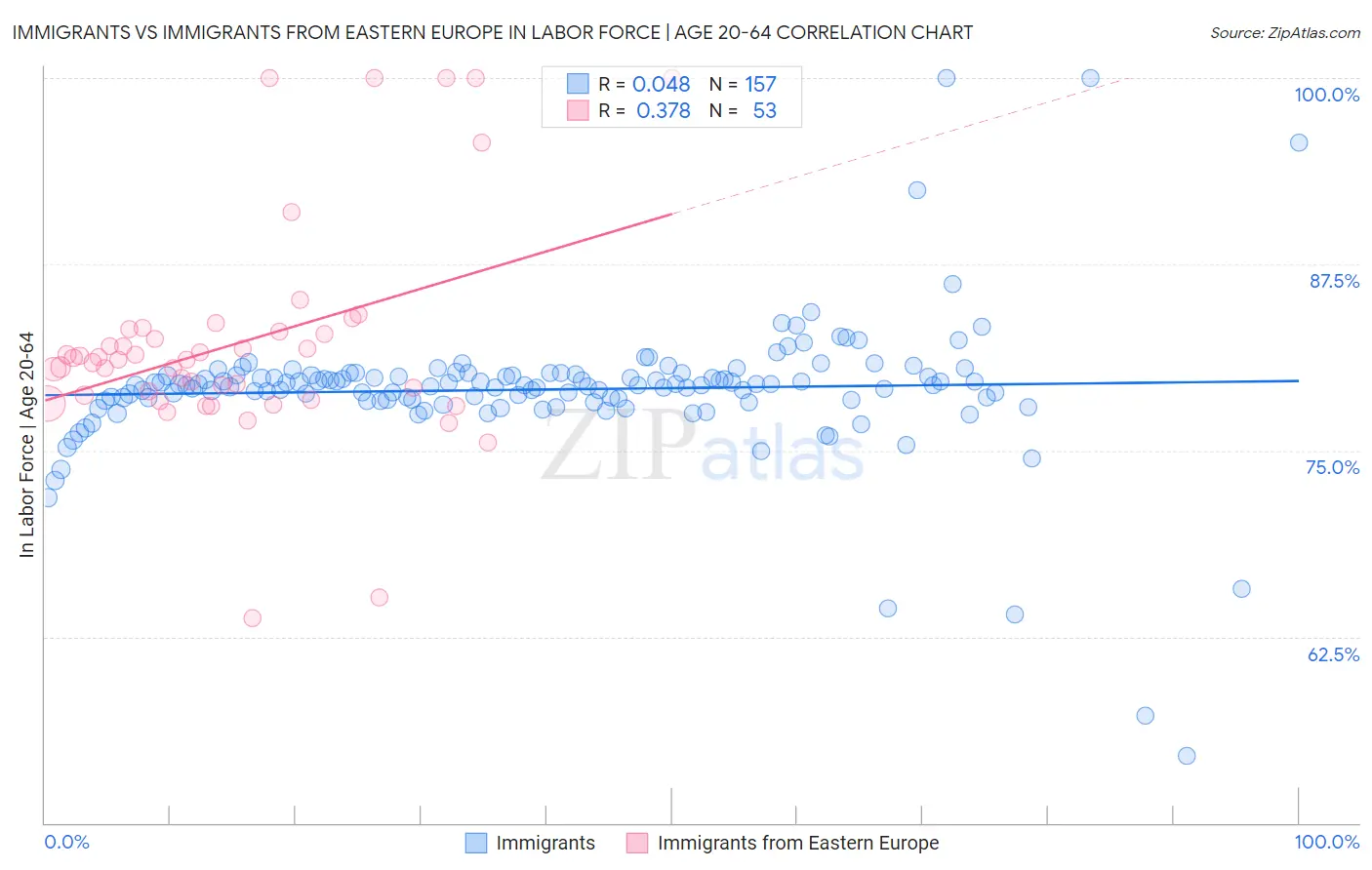 Immigrants vs Immigrants from Eastern Europe In Labor Force | Age 20-64