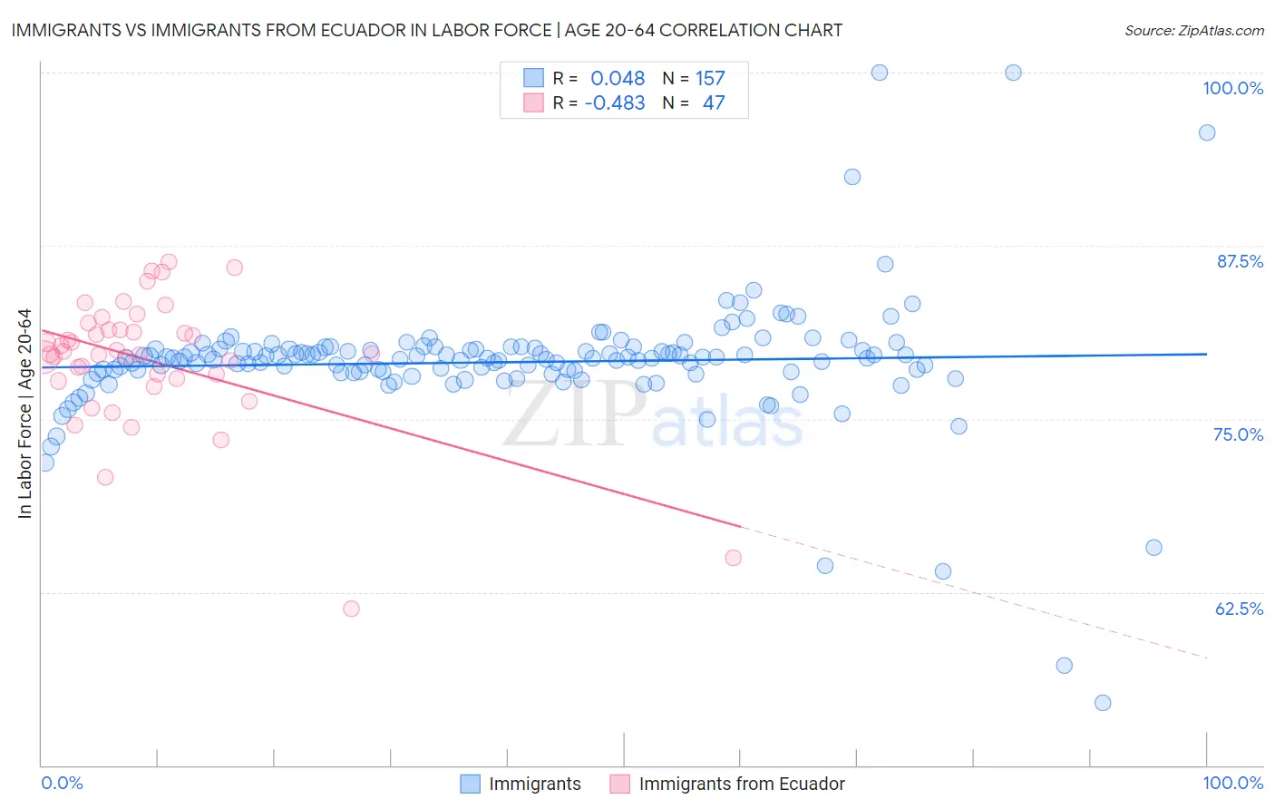 Immigrants vs Immigrants from Ecuador In Labor Force | Age 20-64