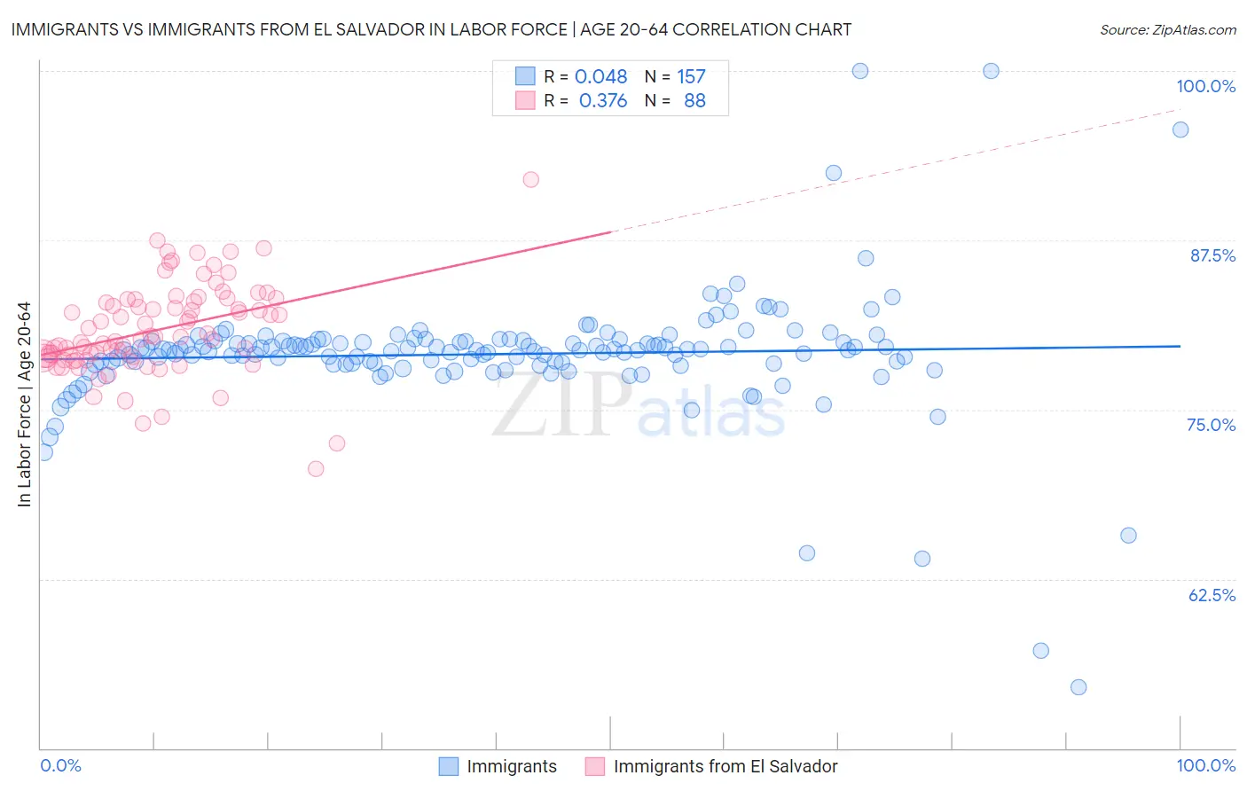 Immigrants vs Immigrants from El Salvador In Labor Force | Age 20-64