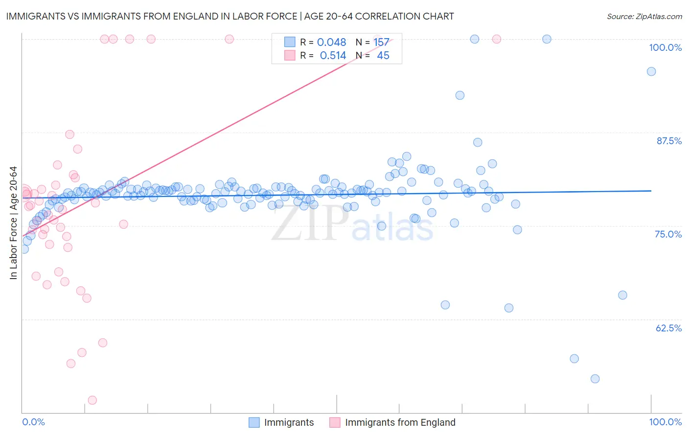 Immigrants vs Immigrants from England In Labor Force | Age 20-64