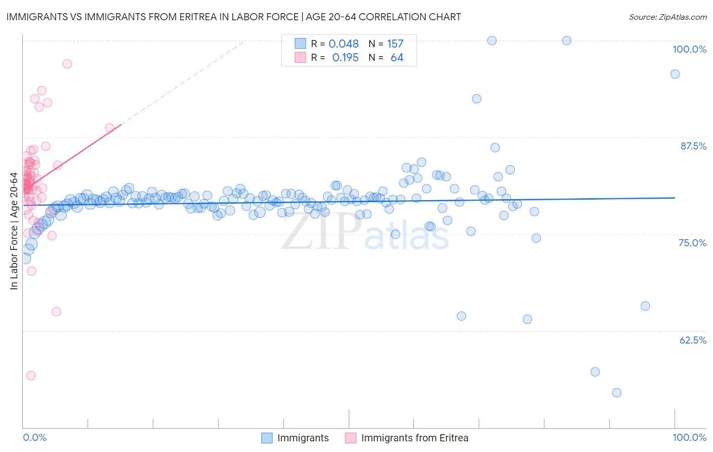 Immigrants vs Immigrants from Eritrea In Labor Force | Age 20-64