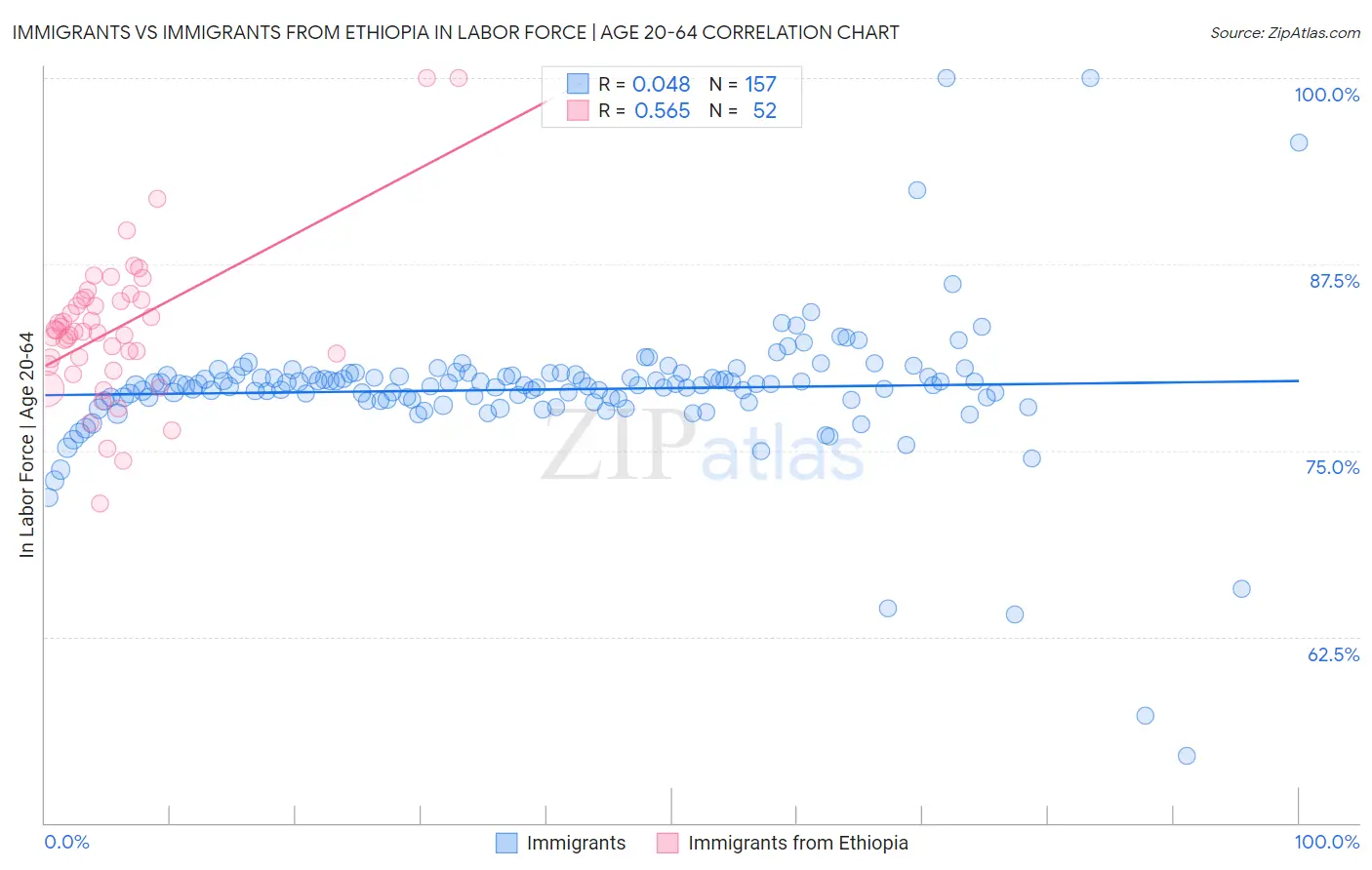Immigrants vs Immigrants from Ethiopia In Labor Force | Age 20-64