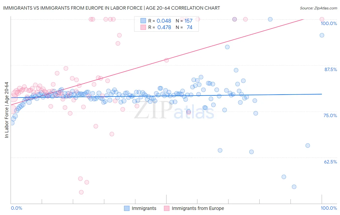 Immigrants vs Immigrants from Europe In Labor Force | Age 20-64