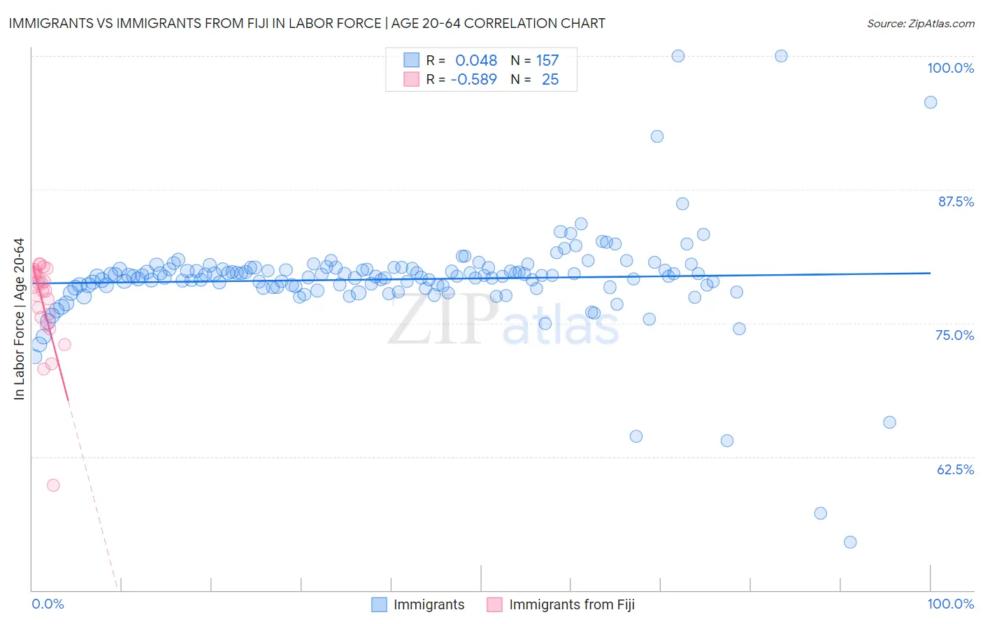 Immigrants vs Immigrants from Fiji In Labor Force | Age 20-64