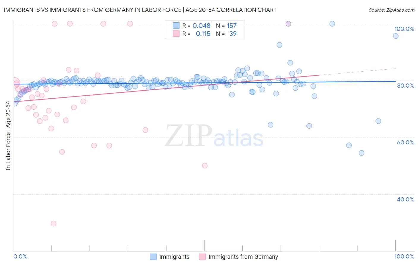 Immigrants vs Immigrants from Germany In Labor Force | Age 20-64