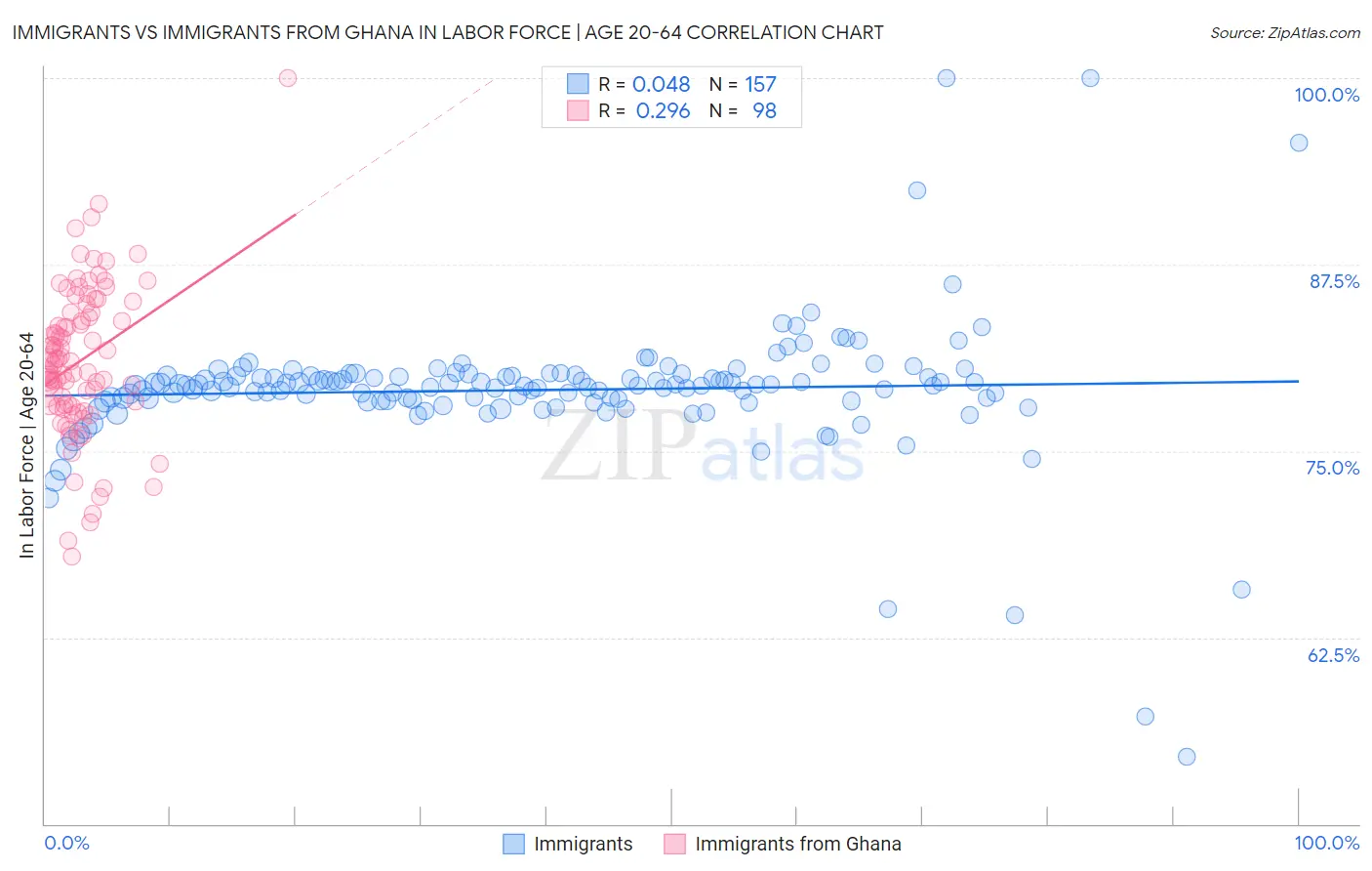 Immigrants vs Immigrants from Ghana In Labor Force | Age 20-64