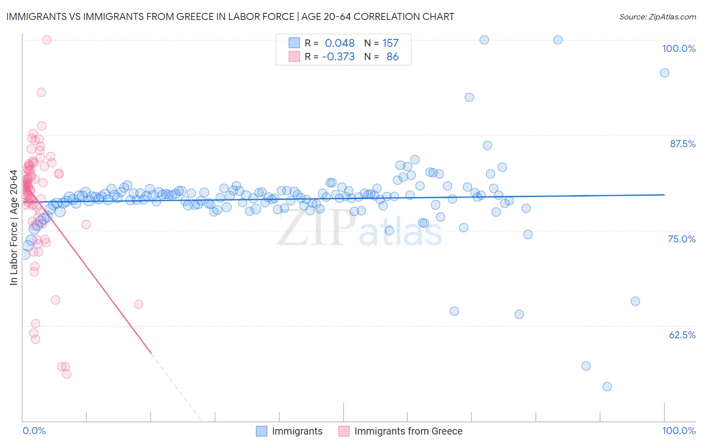 Immigrants vs Immigrants from Greece In Labor Force | Age 20-64