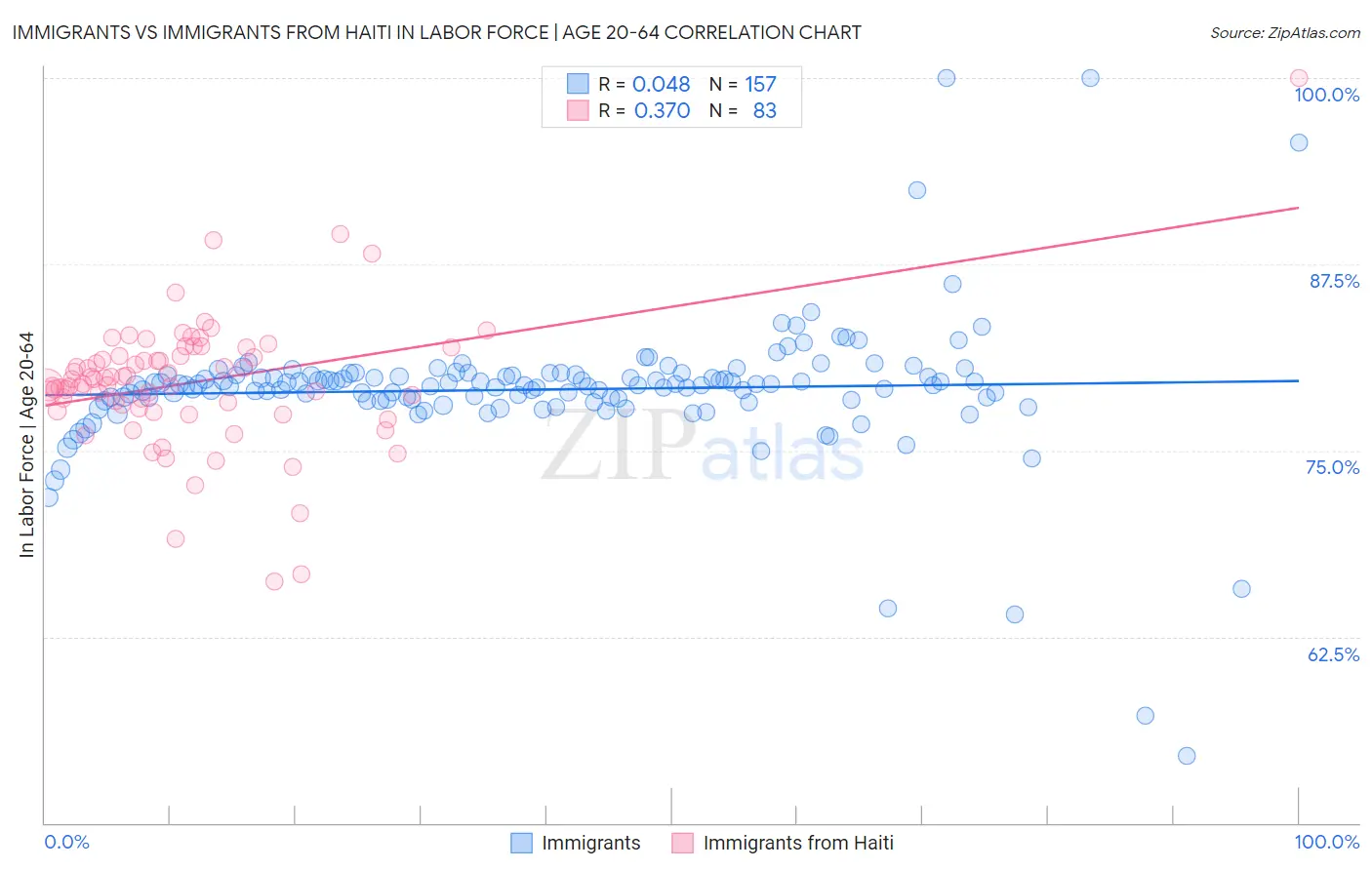 Immigrants vs Immigrants from Haiti In Labor Force | Age 20-64