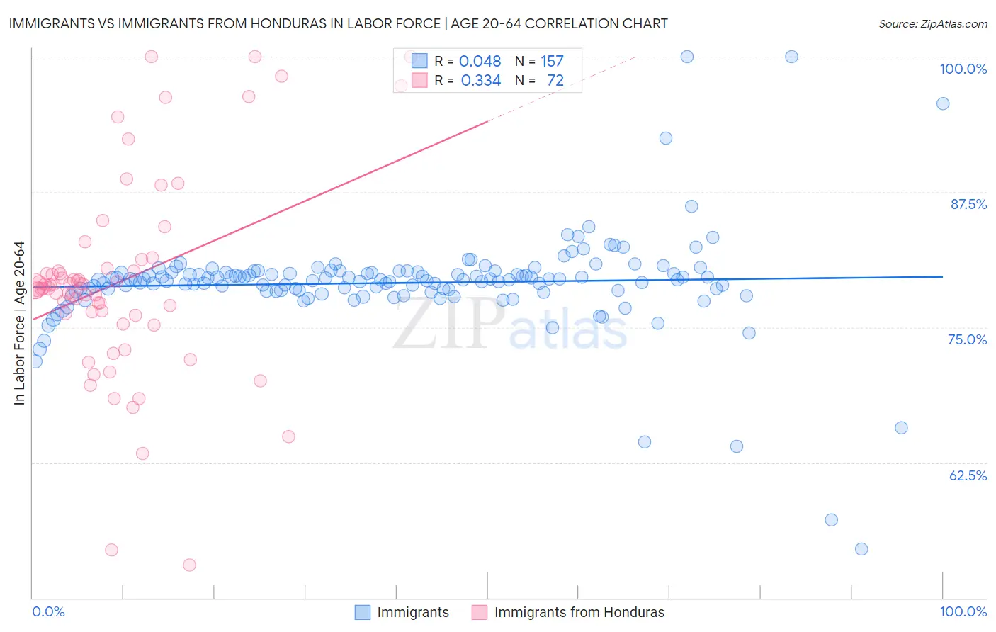 Immigrants vs Immigrants from Honduras In Labor Force | Age 20-64