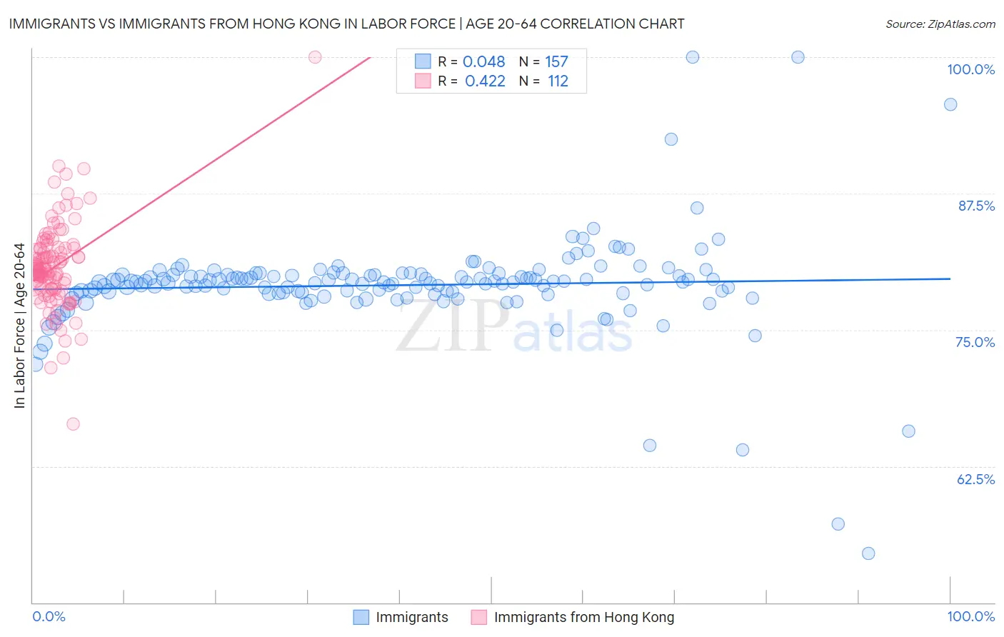 Immigrants vs Immigrants from Hong Kong In Labor Force | Age 20-64