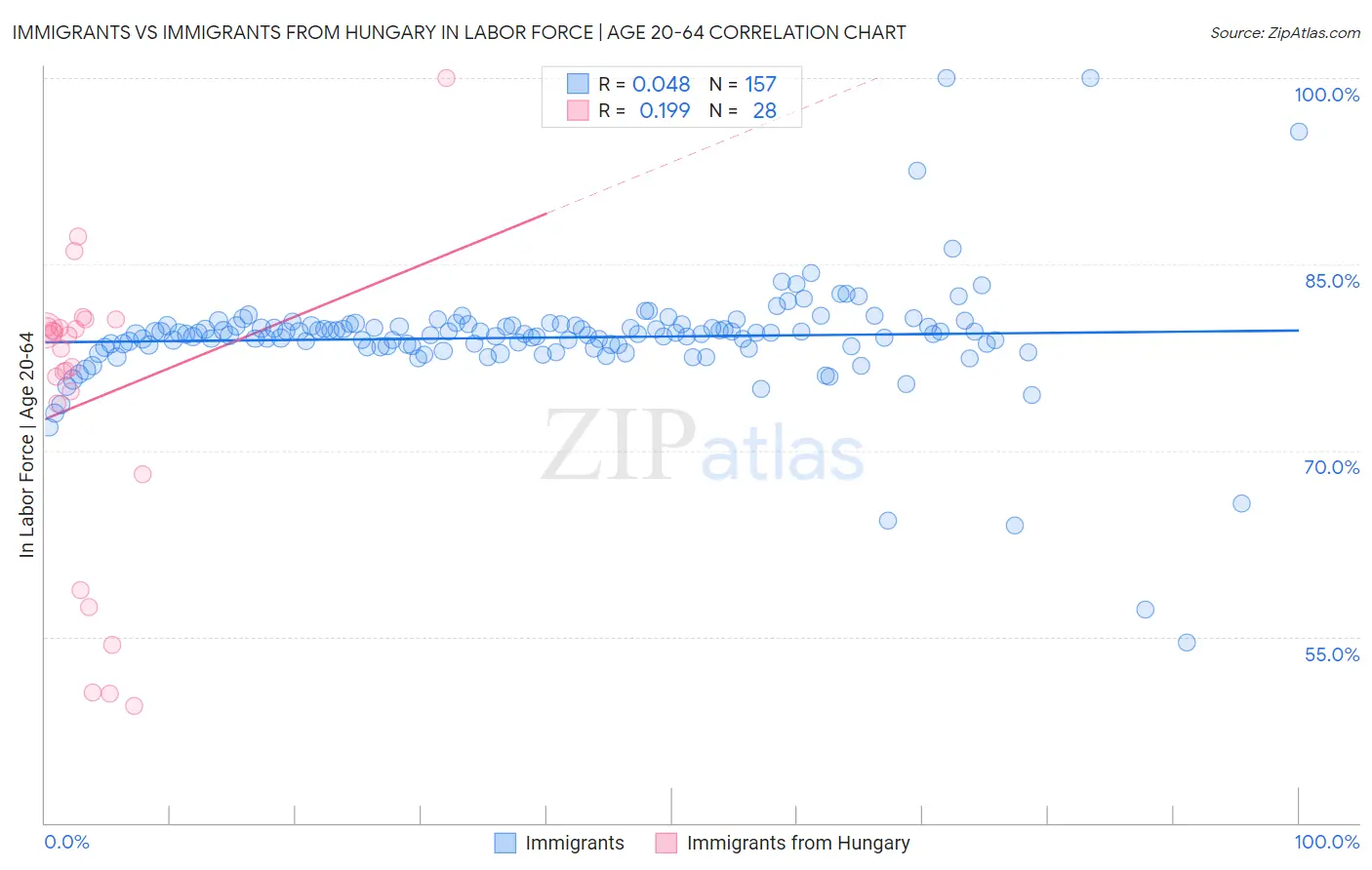 Immigrants vs Immigrants from Hungary In Labor Force | Age 20-64