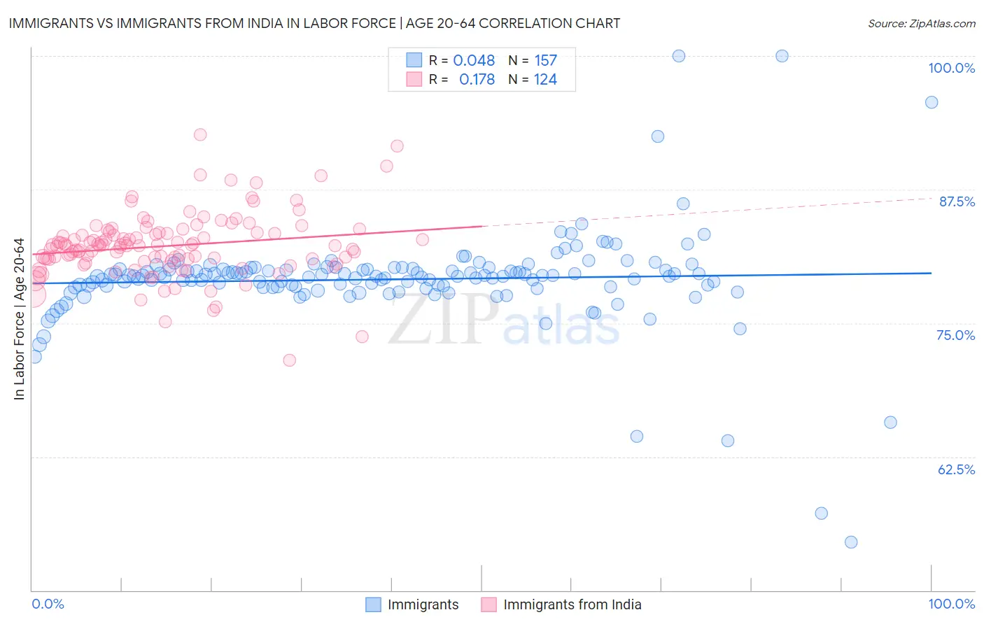 Immigrants vs Immigrants from India In Labor Force | Age 20-64