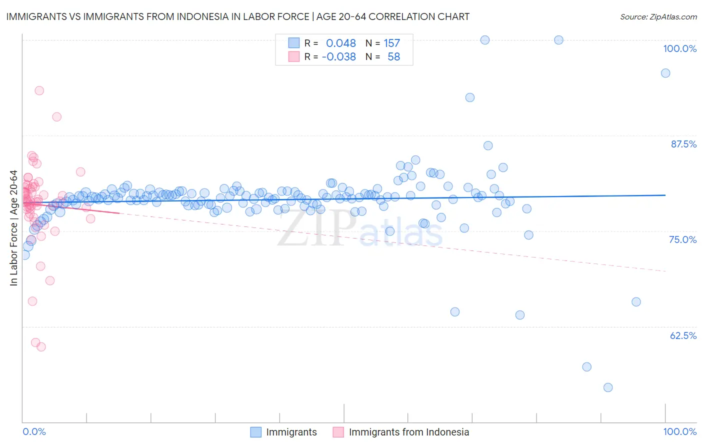 Immigrants vs Immigrants from Indonesia In Labor Force | Age 20-64