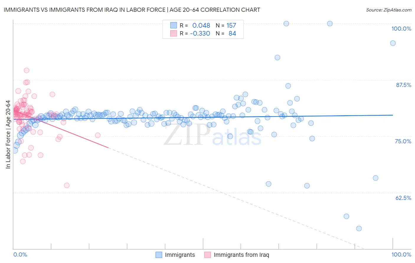 Immigrants vs Immigrants from Iraq In Labor Force | Age 20-64