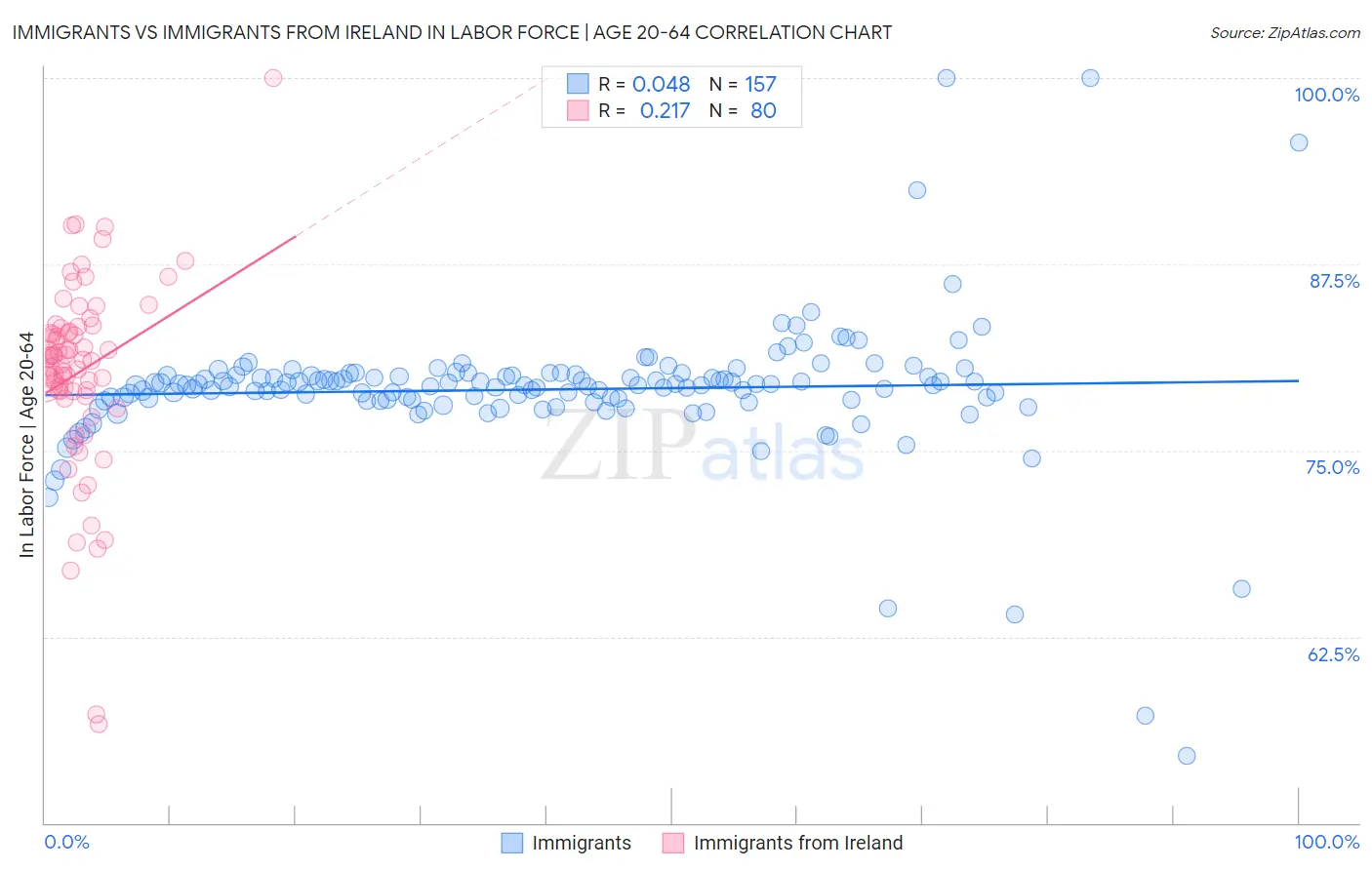 Immigrants vs Immigrants from Ireland In Labor Force | Age 20-64