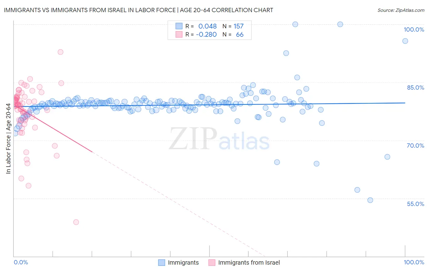 Immigrants vs Immigrants from Israel In Labor Force | Age 20-64