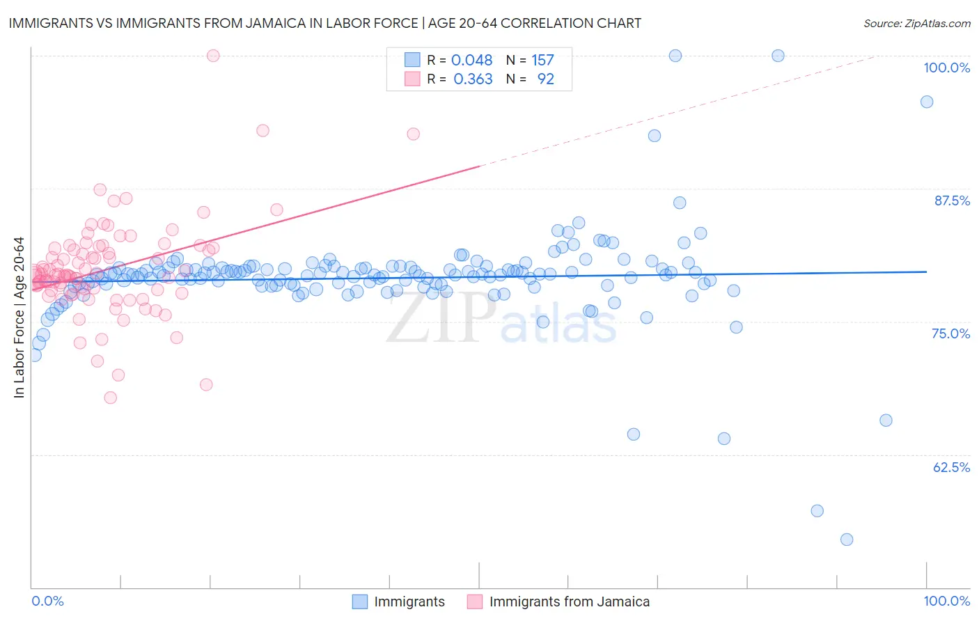 Immigrants vs Immigrants from Jamaica In Labor Force | Age 20-64