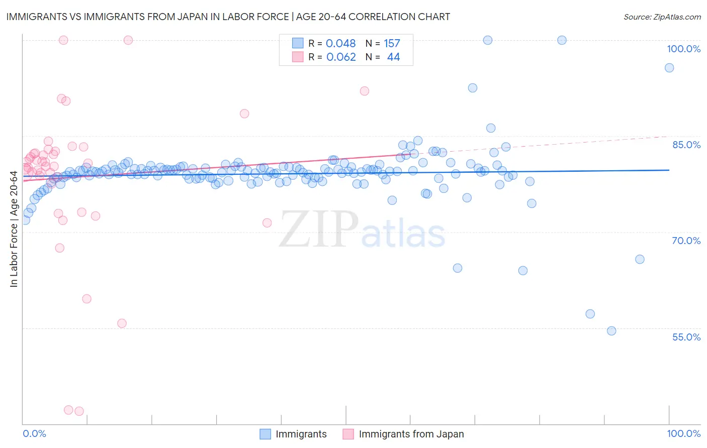 Immigrants vs Immigrants from Japan In Labor Force | Age 20-64