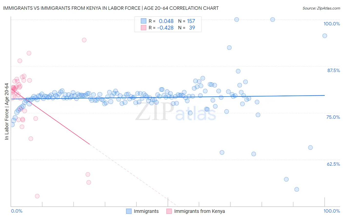 Immigrants vs Immigrants from Kenya In Labor Force | Age 20-64