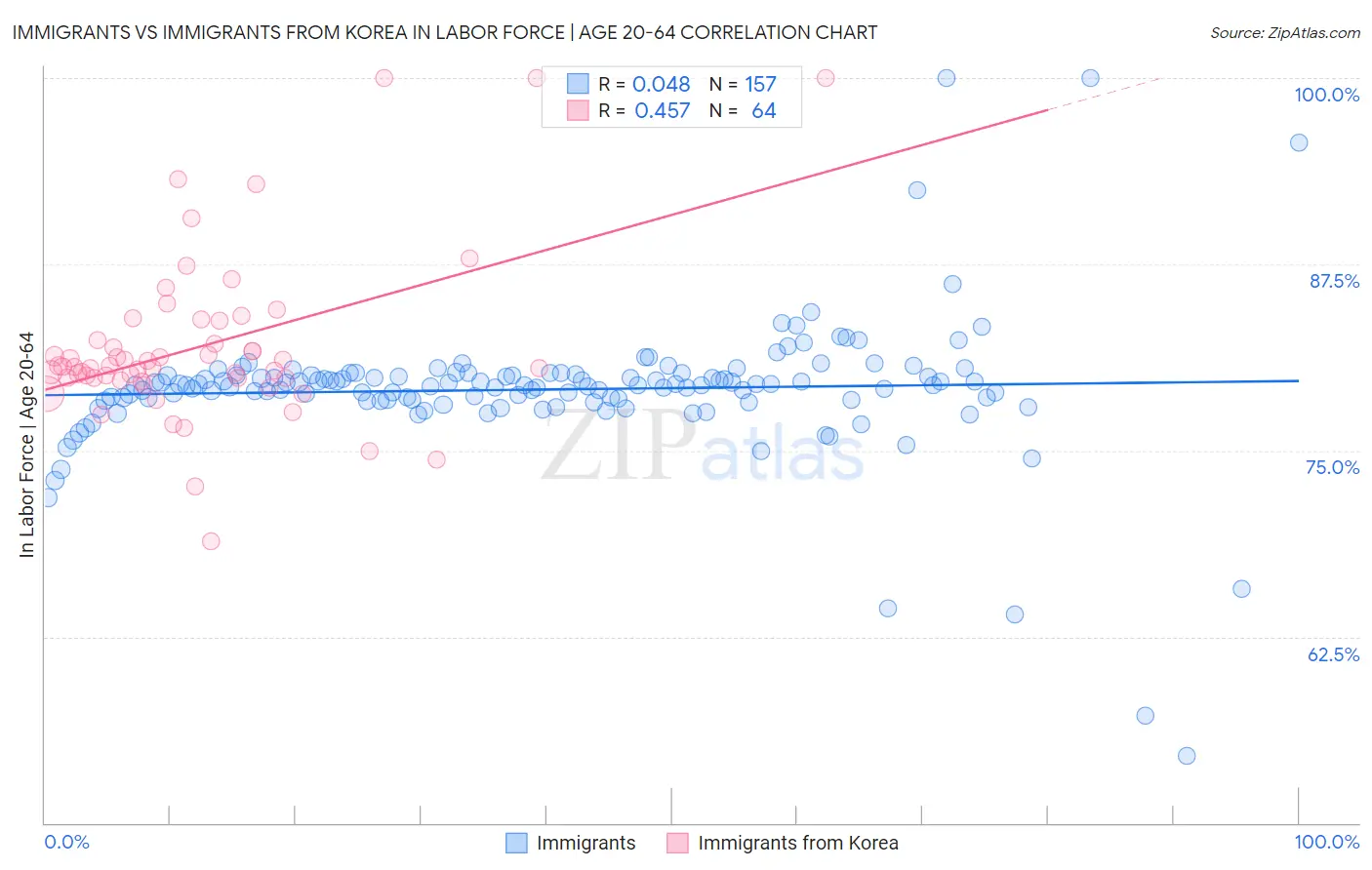 Immigrants vs Immigrants from Korea In Labor Force | Age 20-64