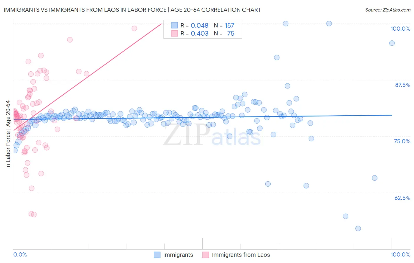 Immigrants vs Immigrants from Laos In Labor Force | Age 20-64