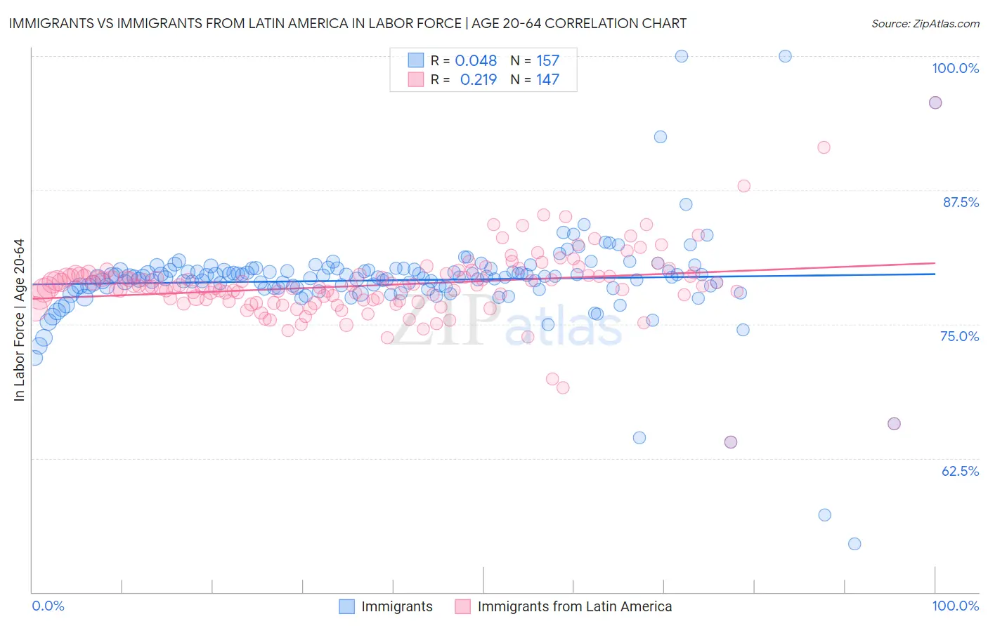 Immigrants vs Immigrants from Latin America In Labor Force | Age 20-64