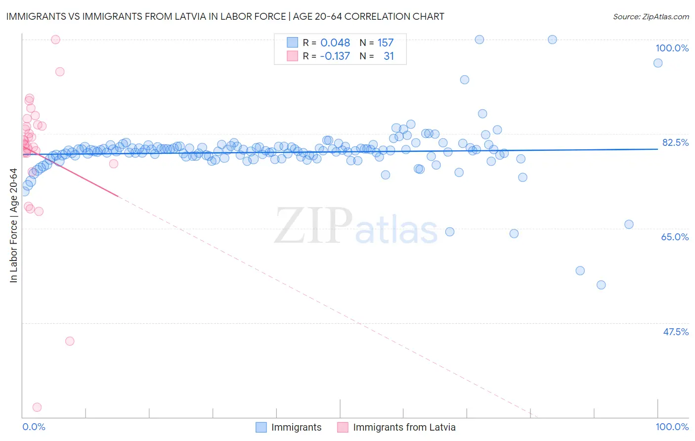 Immigrants vs Immigrants from Latvia In Labor Force | Age 20-64
