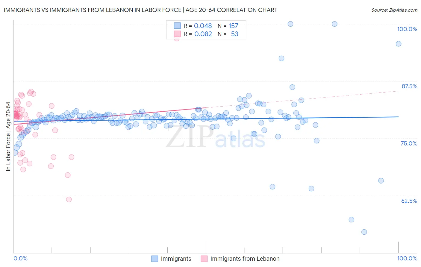 Immigrants vs Immigrants from Lebanon In Labor Force | Age 20-64