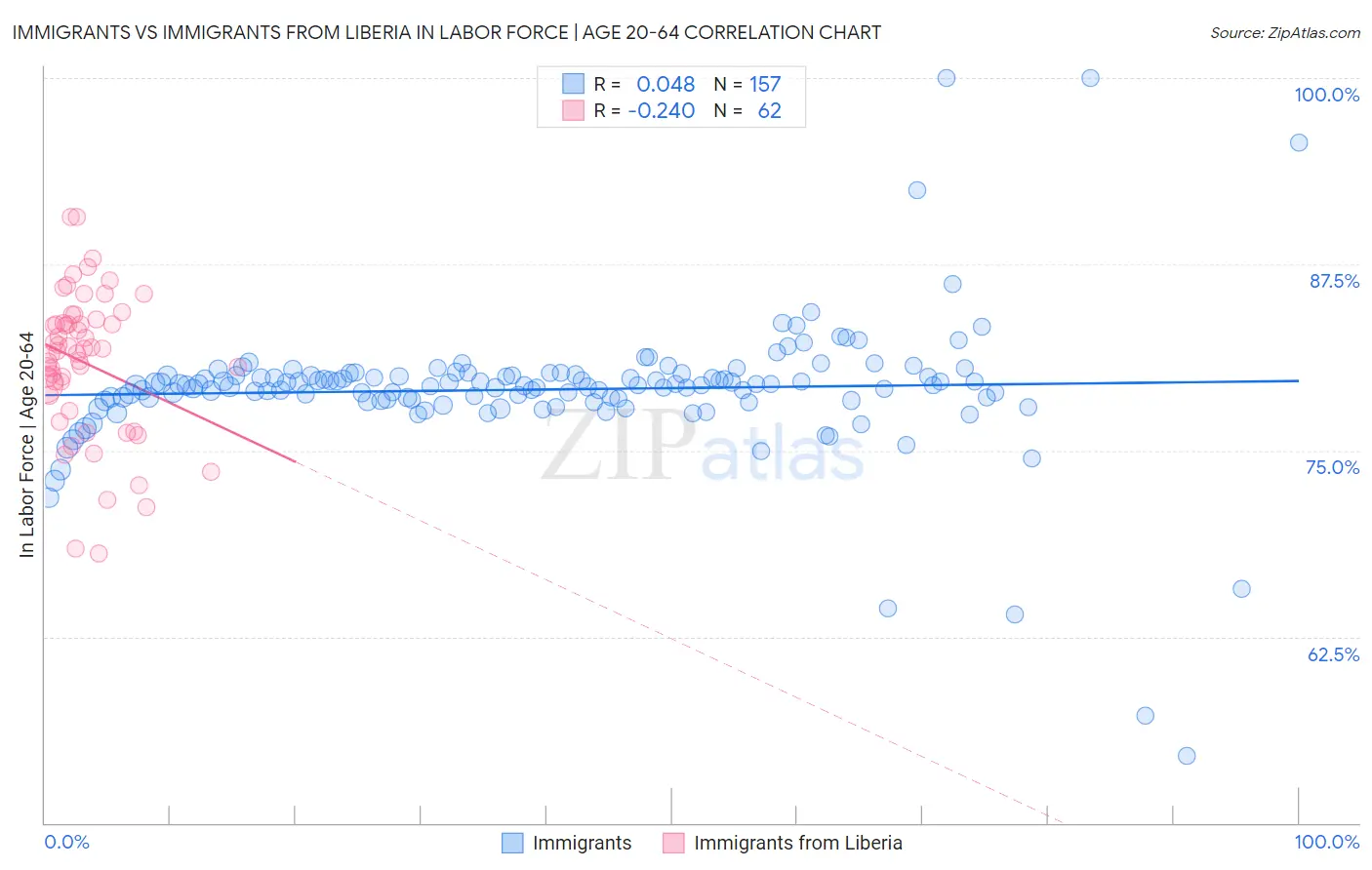 Immigrants vs Immigrants from Liberia In Labor Force | Age 20-64