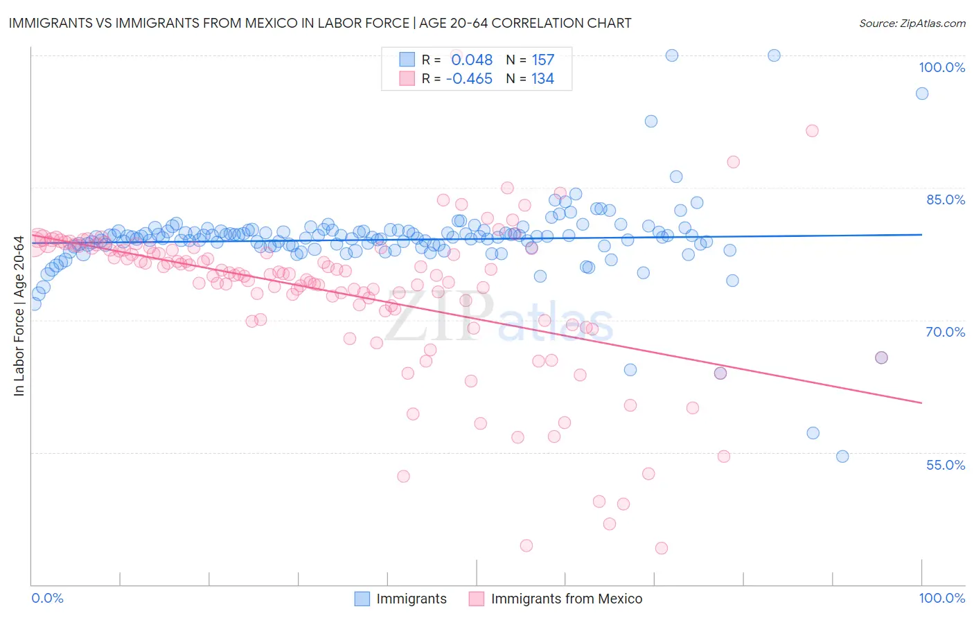 Immigrants vs Immigrants from Mexico In Labor Force | Age 20-64