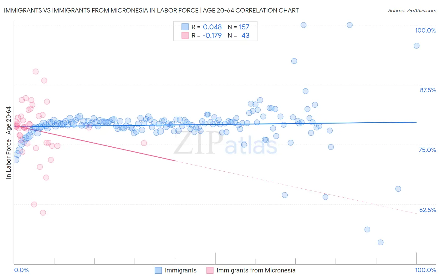 Immigrants vs Immigrants from Micronesia In Labor Force | Age 20-64